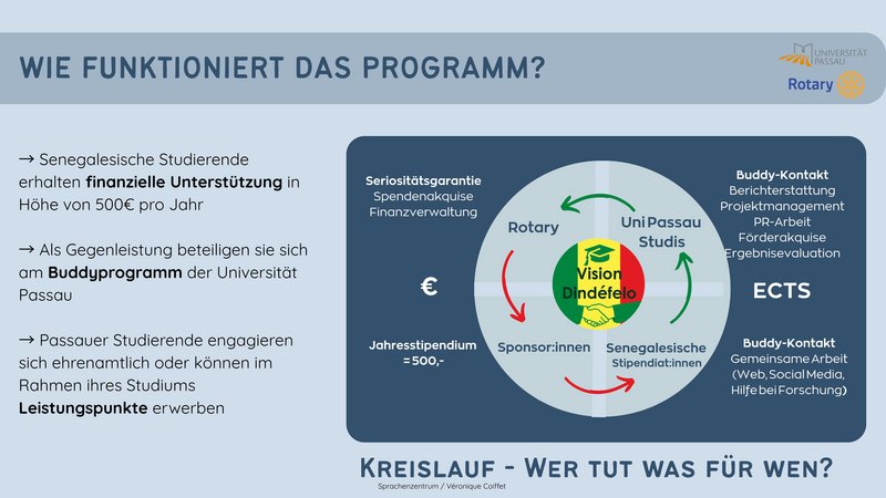 Präsentationsfolie zum Projekt Vision Dindefelo